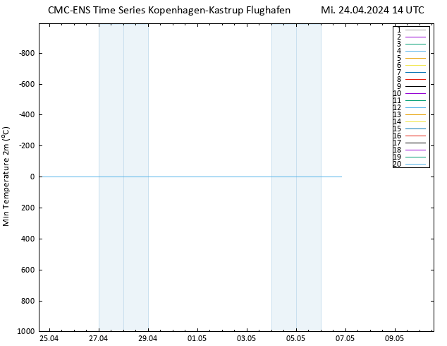 Tiefstwerte (2m) CMC TS Mi 24.04.2024 14 UTC