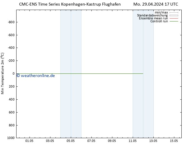 Tiefstwerte (2m) CMC TS Di 07.05.2024 17 UTC