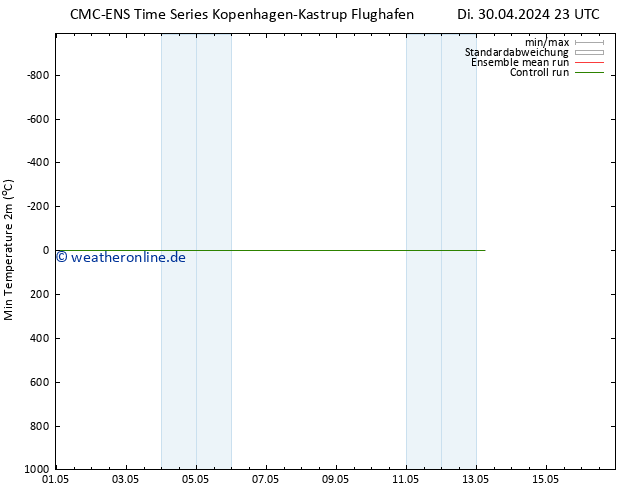 Tiefstwerte (2m) CMC TS Fr 10.05.2024 23 UTC