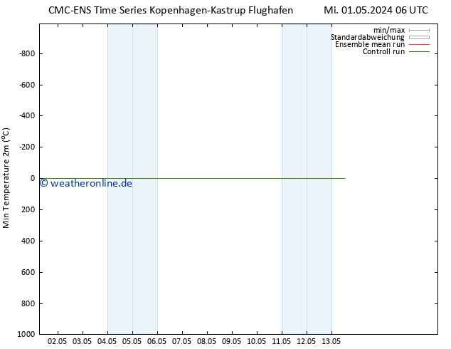 Tiefstwerte (2m) CMC TS Mi 01.05.2024 12 UTC