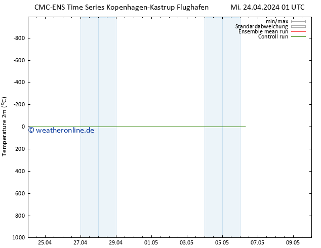 Temperaturkarte (2m) CMC TS Mi 24.04.2024 01 UTC