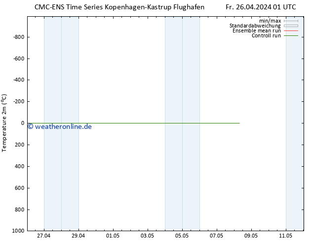 Temperaturkarte (2m) CMC TS Fr 26.04.2024 01 UTC