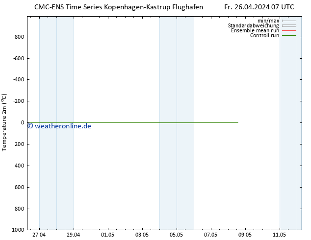Temperaturkarte (2m) CMC TS Mo 06.05.2024 07 UTC