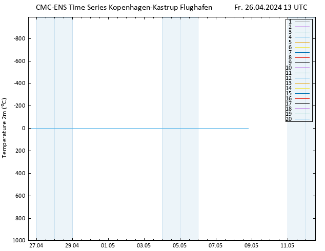Temperaturkarte (2m) CMC TS Fr 26.04.2024 13 UTC