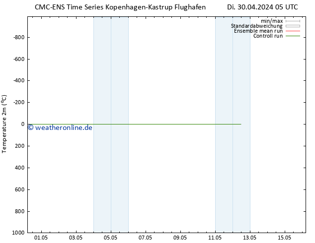 Temperaturkarte (2m) CMC TS Di 07.05.2024 17 UTC