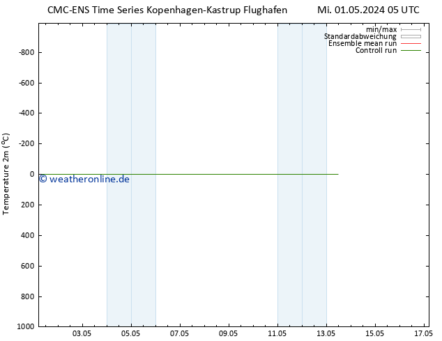 Temperaturkarte (2m) CMC TS Mi 01.05.2024 11 UTC