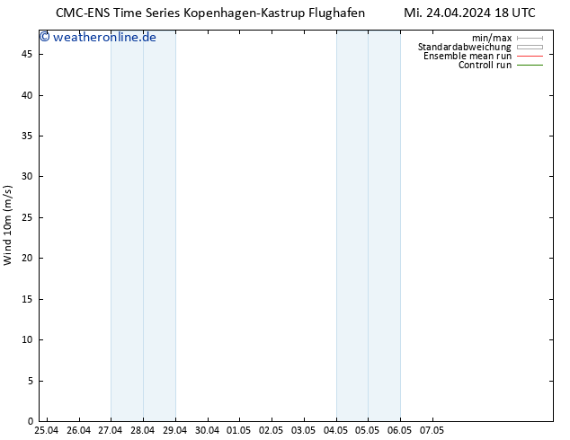 Bodenwind CMC TS Sa 04.05.2024 18 UTC