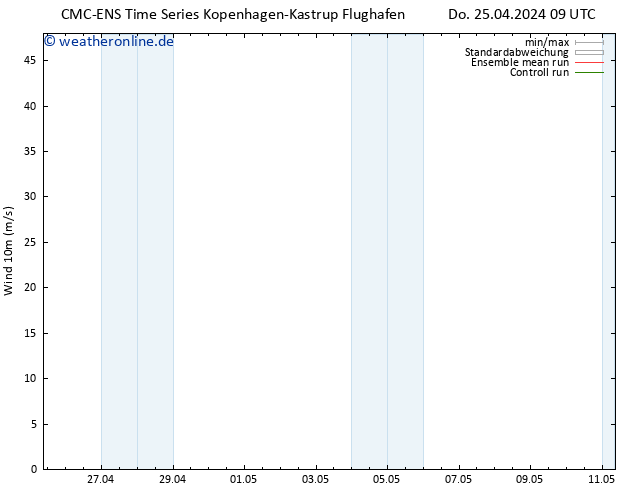 Bodenwind CMC TS So 05.05.2024 09 UTC