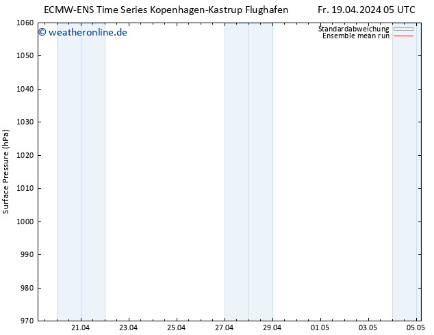 Bodendruck ECMWFTS Sa 20.04.2024 05 UTC