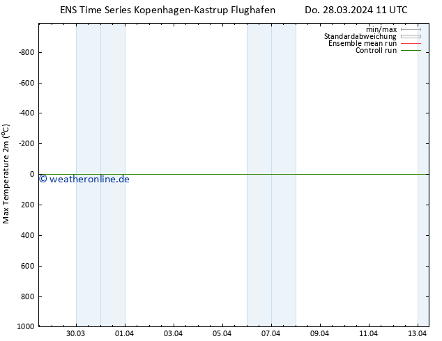 Höchstwerte (2m) GEFS TS Fr 05.04.2024 11 UTC
