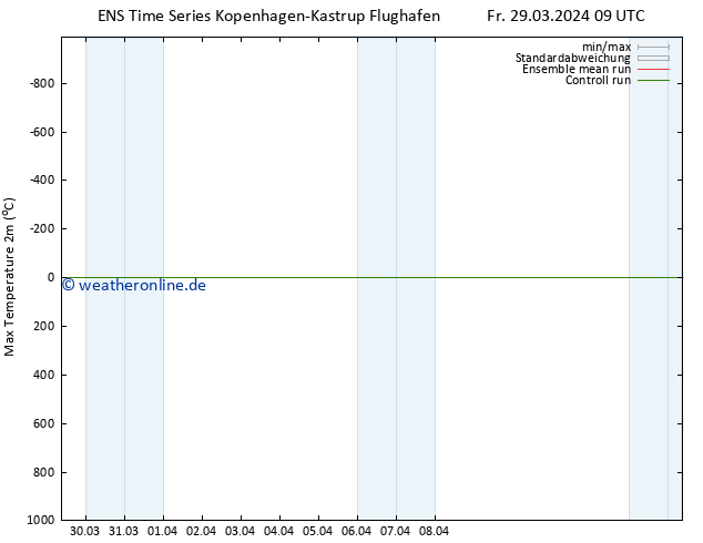 Höchstwerte (2m) GEFS TS Fr 29.03.2024 09 UTC