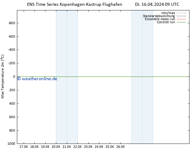 Höchstwerte (2m) GEFS TS Di 16.04.2024 09 UTC