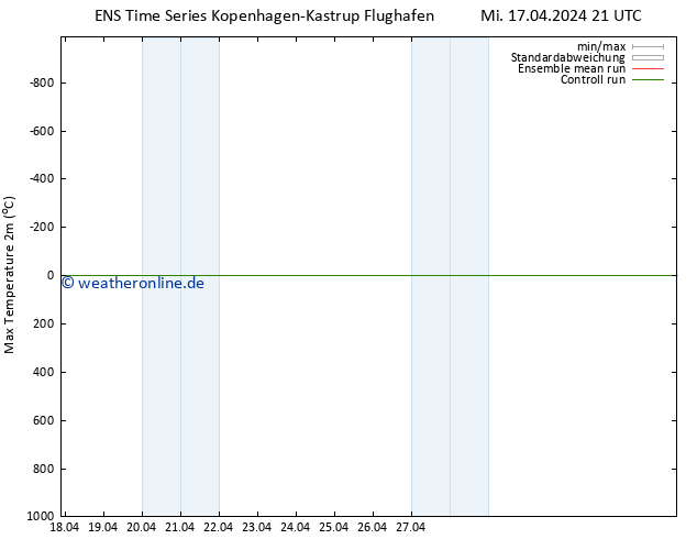 Höchstwerte (2m) GEFS TS Fr 03.05.2024 21 UTC
