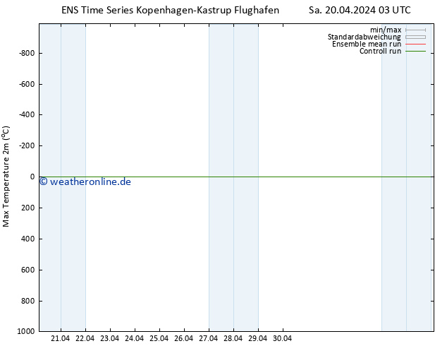 Höchstwerte (2m) GEFS TS Di 30.04.2024 03 UTC