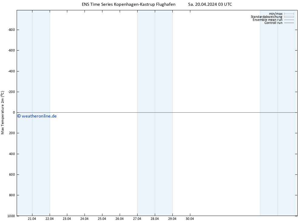 Höchstwerte (2m) GEFS TS Sa 20.04.2024 09 UTC