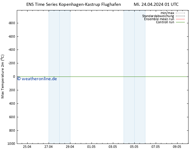 Höchstwerte (2m) GEFS TS Mi 24.04.2024 07 UTC