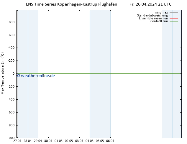 Höchstwerte (2m) GEFS TS Sa 27.04.2024 03 UTC