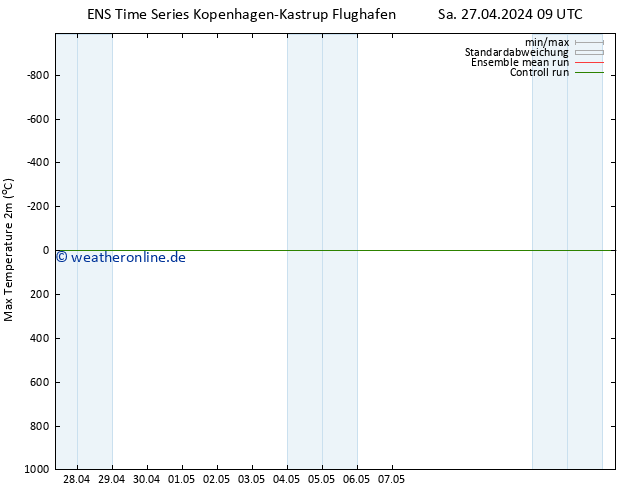 Höchstwerte (2m) GEFS TS So 05.05.2024 09 UTC