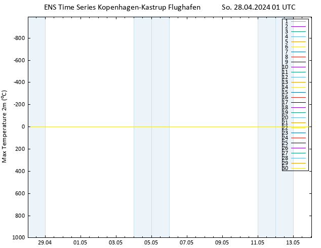 Höchstwerte (2m) GEFS TS So 28.04.2024 01 UTC