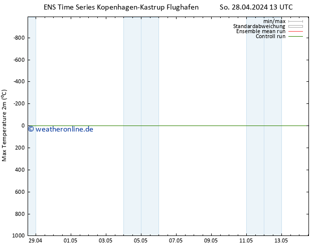 Höchstwerte (2m) GEFS TS So 28.04.2024 13 UTC