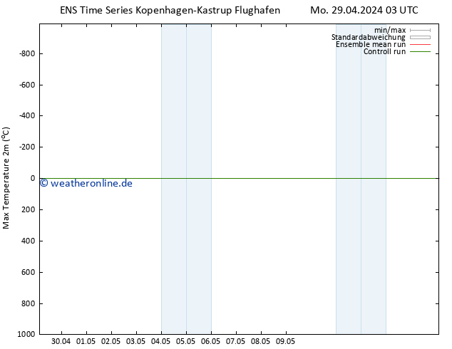 Höchstwerte (2m) GEFS TS Mo 29.04.2024 03 UTC