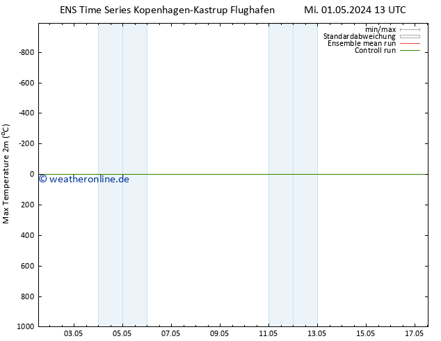 Höchstwerte (2m) GEFS TS Mi 01.05.2024 19 UTC