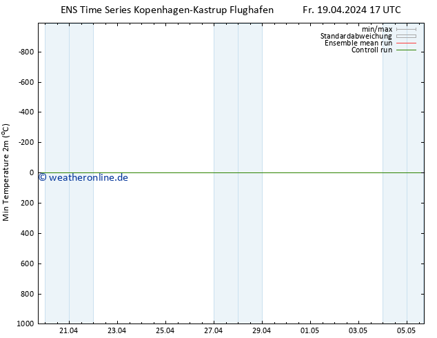 Tiefstwerte (2m) GEFS TS Fr 19.04.2024 23 UTC
