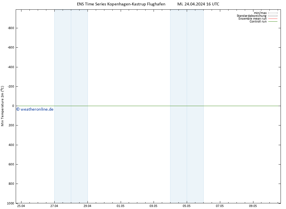 Tiefstwerte (2m) GEFS TS Mi 24.04.2024 16 UTC
