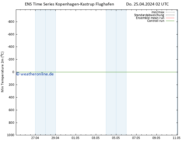 Tiefstwerte (2m) GEFS TS Do 25.04.2024 08 UTC