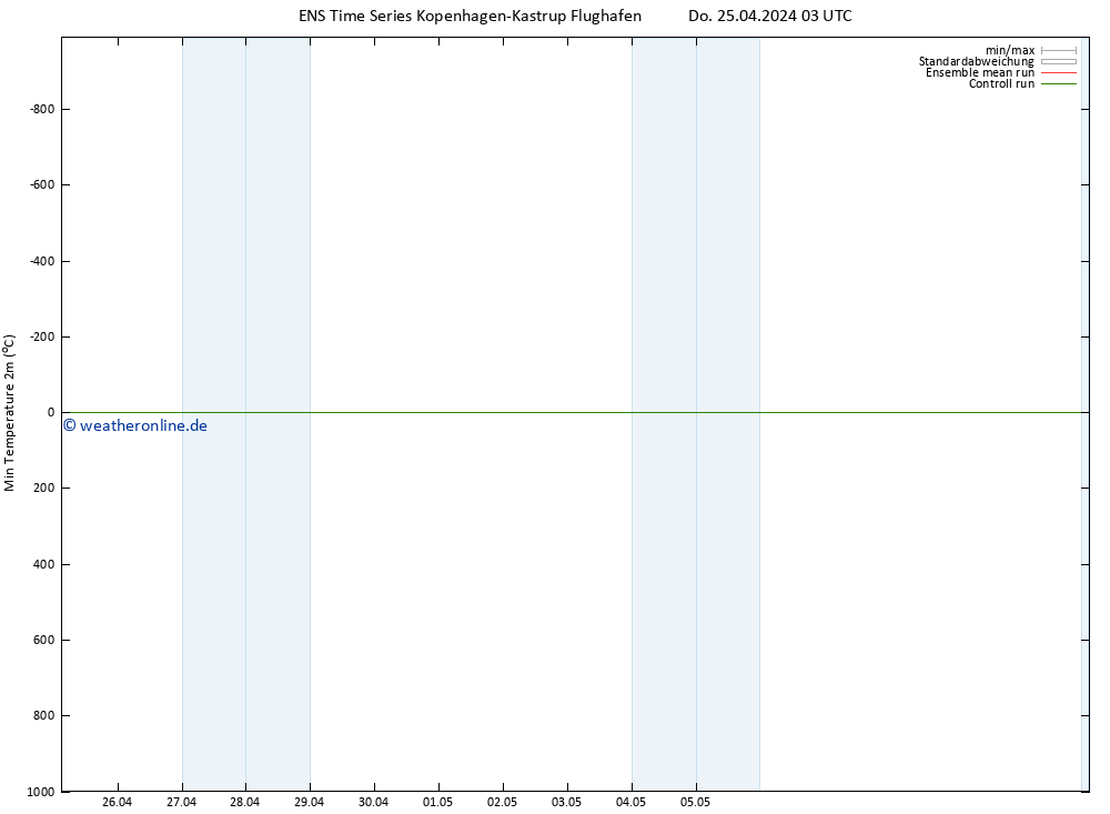 Tiefstwerte (2m) GEFS TS Do 25.04.2024 03 UTC