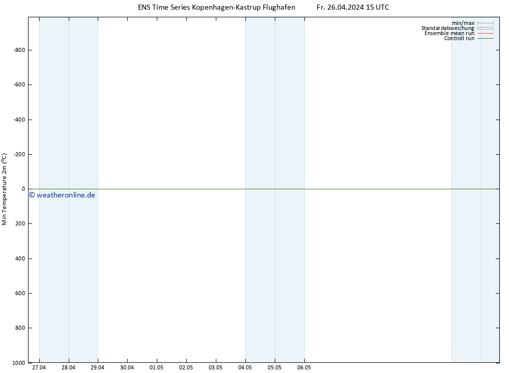 Tiefstwerte (2m) GEFS TS Fr 26.04.2024 15 UTC