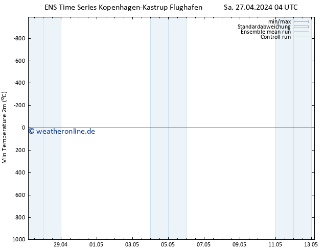 Tiefstwerte (2m) GEFS TS Sa 27.04.2024 04 UTC