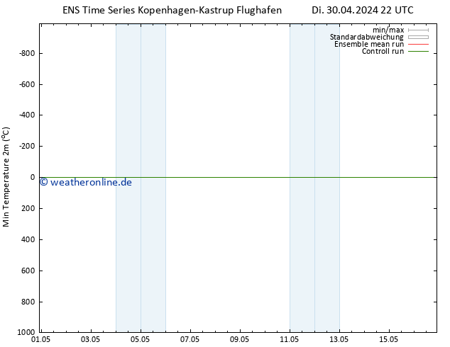 Tiefstwerte (2m) GEFS TS Mi 01.05.2024 04 UTC