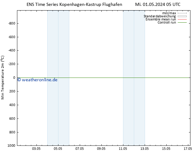 Tiefstwerte (2m) GEFS TS Mi 01.05.2024 05 UTC