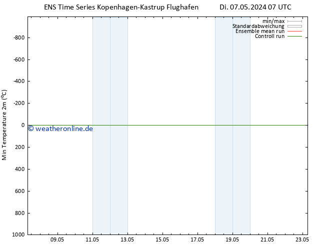 Tiefstwerte (2m) GEFS TS Di 07.05.2024 07 UTC