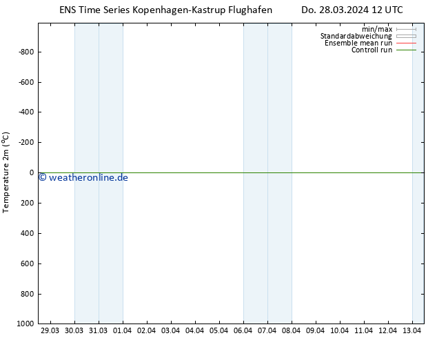 Temperaturkarte (2m) GEFS TS Do 28.03.2024 12 UTC
