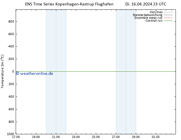 Temperaturkarte (2m) GEFS TS Di 16.04.2024 23 UTC