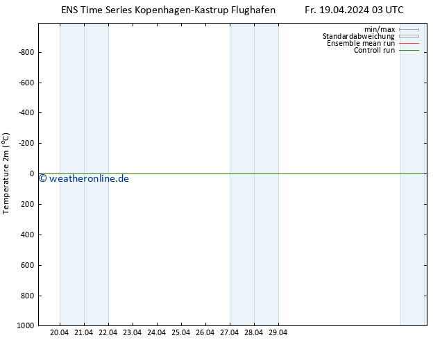Temperaturkarte (2m) GEFS TS So 21.04.2024 03 UTC