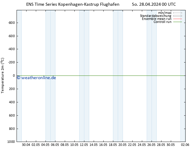 Temperaturkarte (2m) GEFS TS Di 14.05.2024 00 UTC
