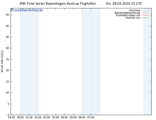 Bodenwind GEFS TS Fr 29.03.2024 09 UTC