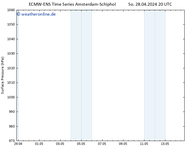 Bodendruck ALL TS So 28.04.2024 20 UTC