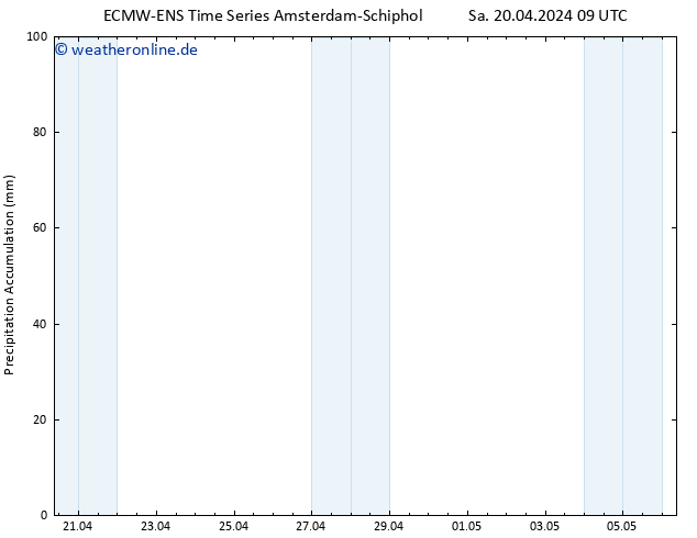 Nied. akkumuliert ALL TS Sa 20.04.2024 15 UTC
