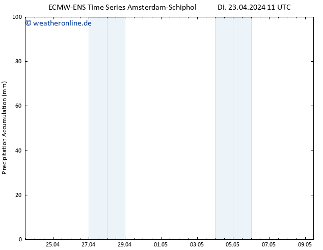 Nied. akkumuliert ALL TS Di 23.04.2024 17 UTC