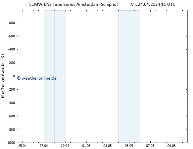 Höchstwerte (2m) ALL TS Do 02.05.2024 11 UTC