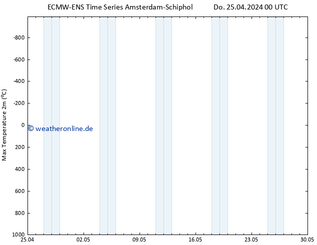Höchstwerte (2m) ALL TS Do 25.04.2024 06 UTC