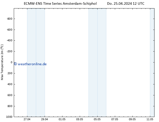 Höchstwerte (2m) ALL TS Do 25.04.2024 18 UTC