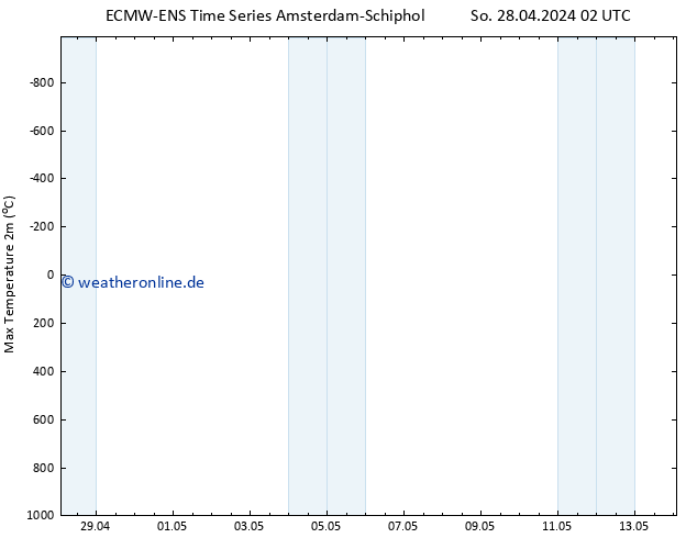 Höchstwerte (2m) ALL TS So 28.04.2024 02 UTC