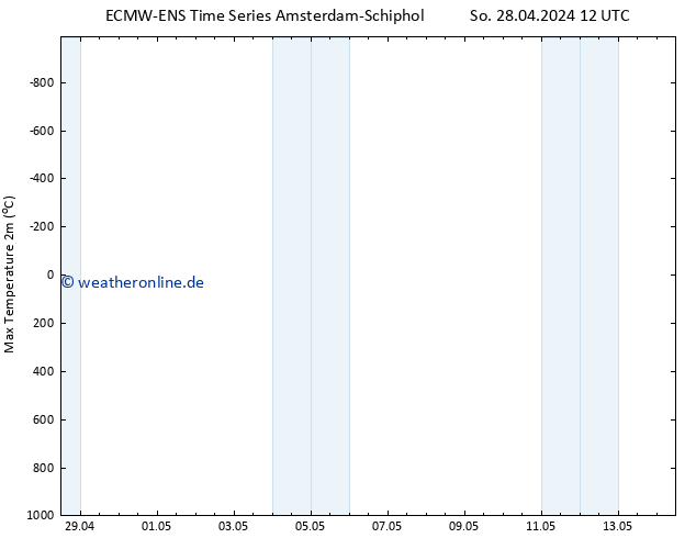Höchstwerte (2m) ALL TS Di 14.05.2024 12 UTC