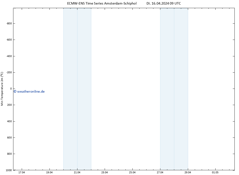 Tiefstwerte (2m) ALL TS Di 16.04.2024 15 UTC