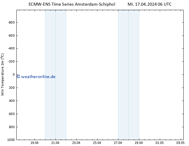 Tiefstwerte (2m) ALL TS Mi 17.04.2024 06 UTC